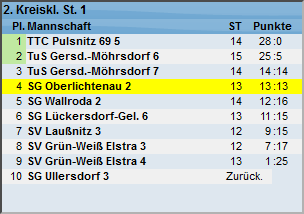 Abschlusstabelle