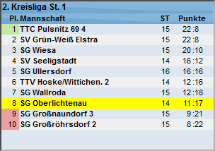 Abschlusstabelle
